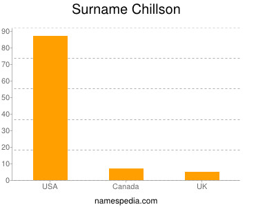 Familiennamen Chillson