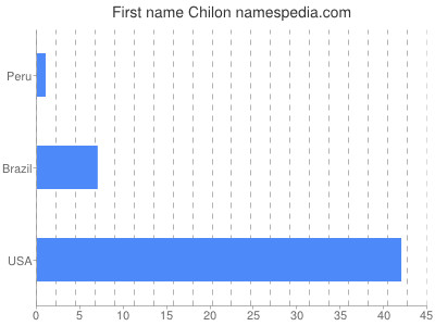 Given name Chilon