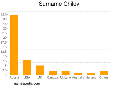Familiennamen Chilov