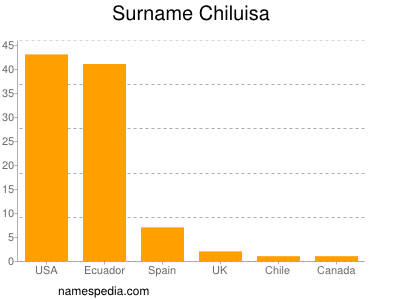 Familiennamen Chiluisa