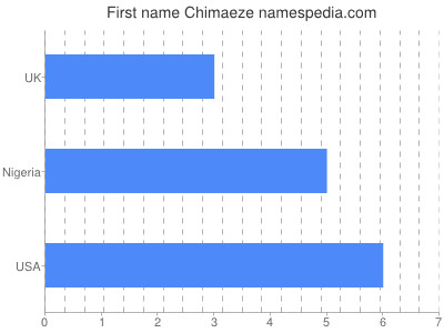 Vornamen Chimaeze