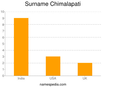 Familiennamen Chimalapati