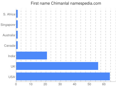prenom Chimanlal