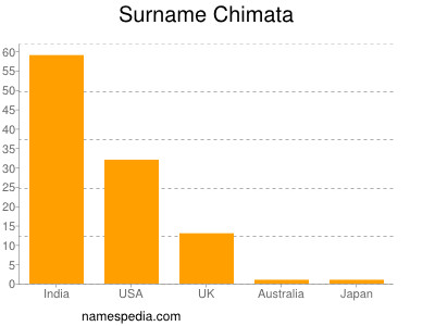 Familiennamen Chimata
