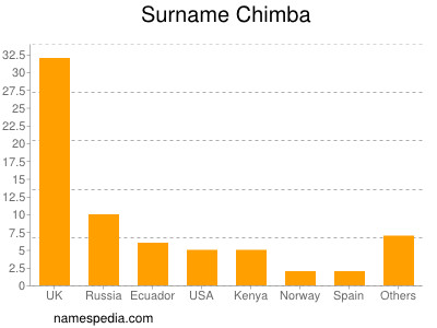 Familiennamen Chimba