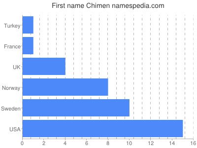 prenom Chimen