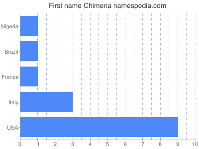 Given name Chimena