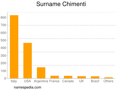 Familiennamen Chimenti