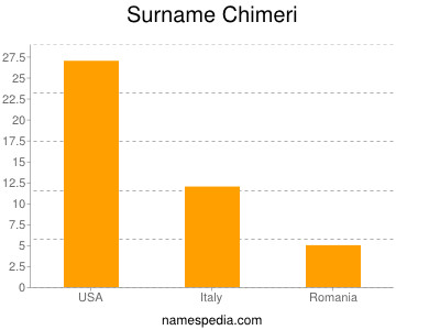 nom Chimeri