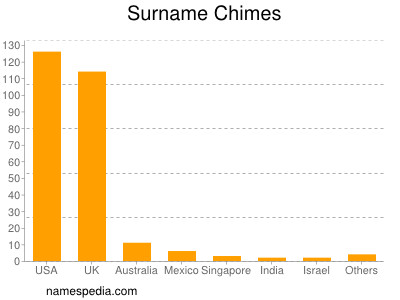 Familiennamen Chimes