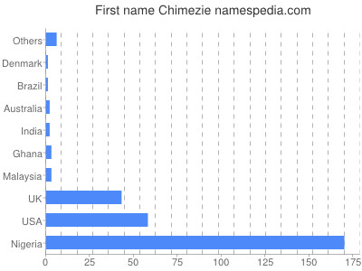 Vornamen Chimezie