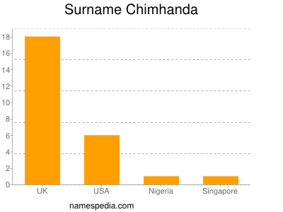 Familiennamen Chimhanda