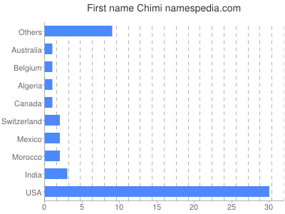 Vornamen Chimi