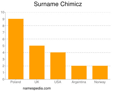Surname Chimicz