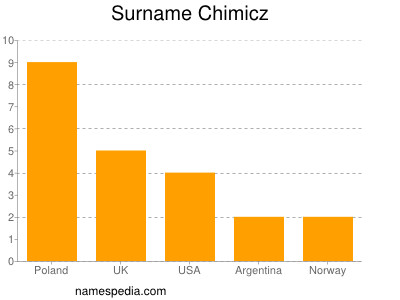 Familiennamen Chimicz