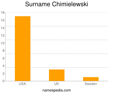 Familiennamen Chimielewski