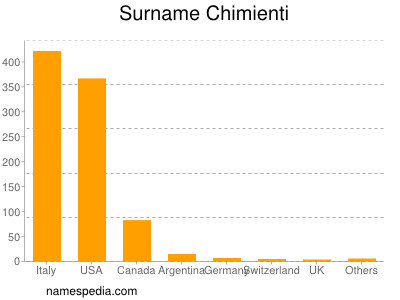 Familiennamen Chimienti