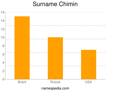 Familiennamen Chimin