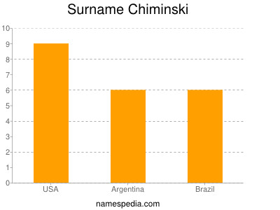 Familiennamen Chiminski