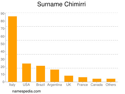 Familiennamen Chimirri