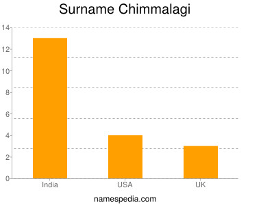 Familiennamen Chimmalagi