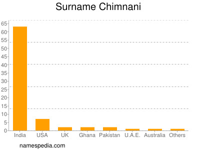 Familiennamen Chimnani