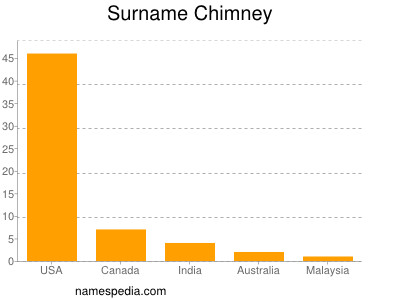 Familiennamen Chimney