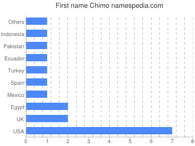 Given name Chimo
