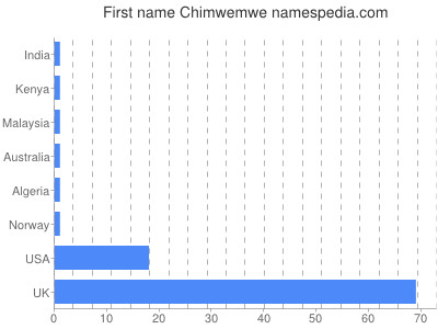 Given name Chimwemwe