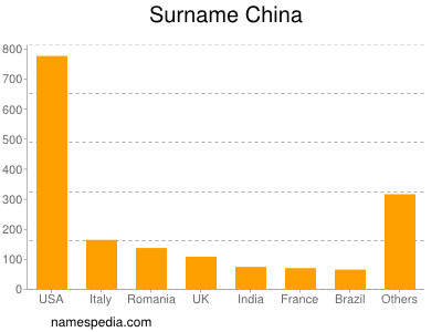 Surname China