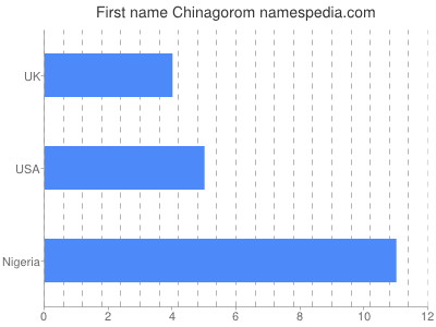 prenom Chinagorom