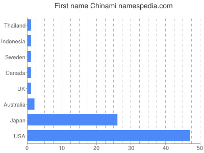 prenom Chinami