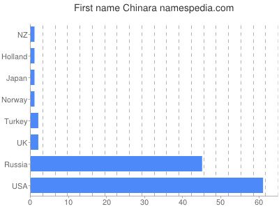 prenom Chinara