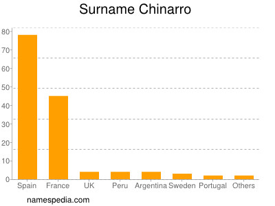 Familiennamen Chinarro