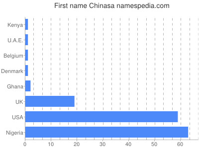 Vornamen Chinasa