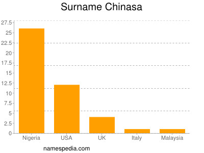 Surname Chinasa