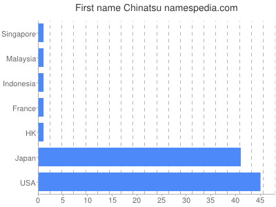 Vornamen Chinatsu
