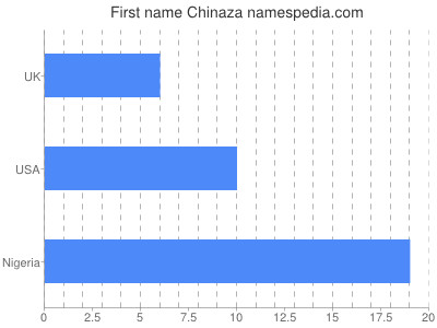 Vornamen Chinaza