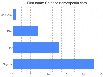 Vornamen Chinazo