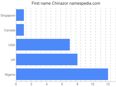 Given name Chinazor