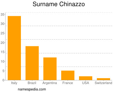 Familiennamen Chinazzo
