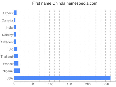 Vornamen Chinda
