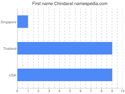 Vornamen Chindarat