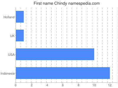 Vornamen Chindy