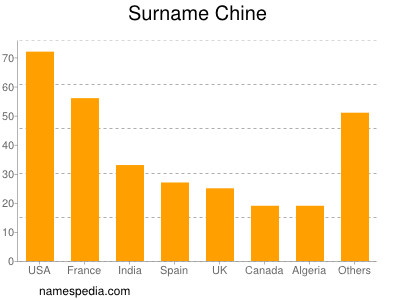 Familiennamen Chine