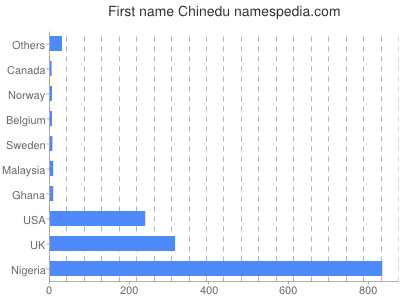 Vornamen Chinedu
