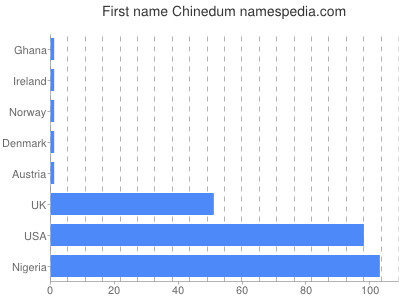 Vornamen Chinedum