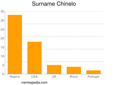 Familiennamen Chinelo