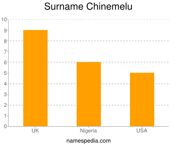 Surname Chinemelu