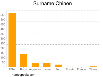 Surname Chinen